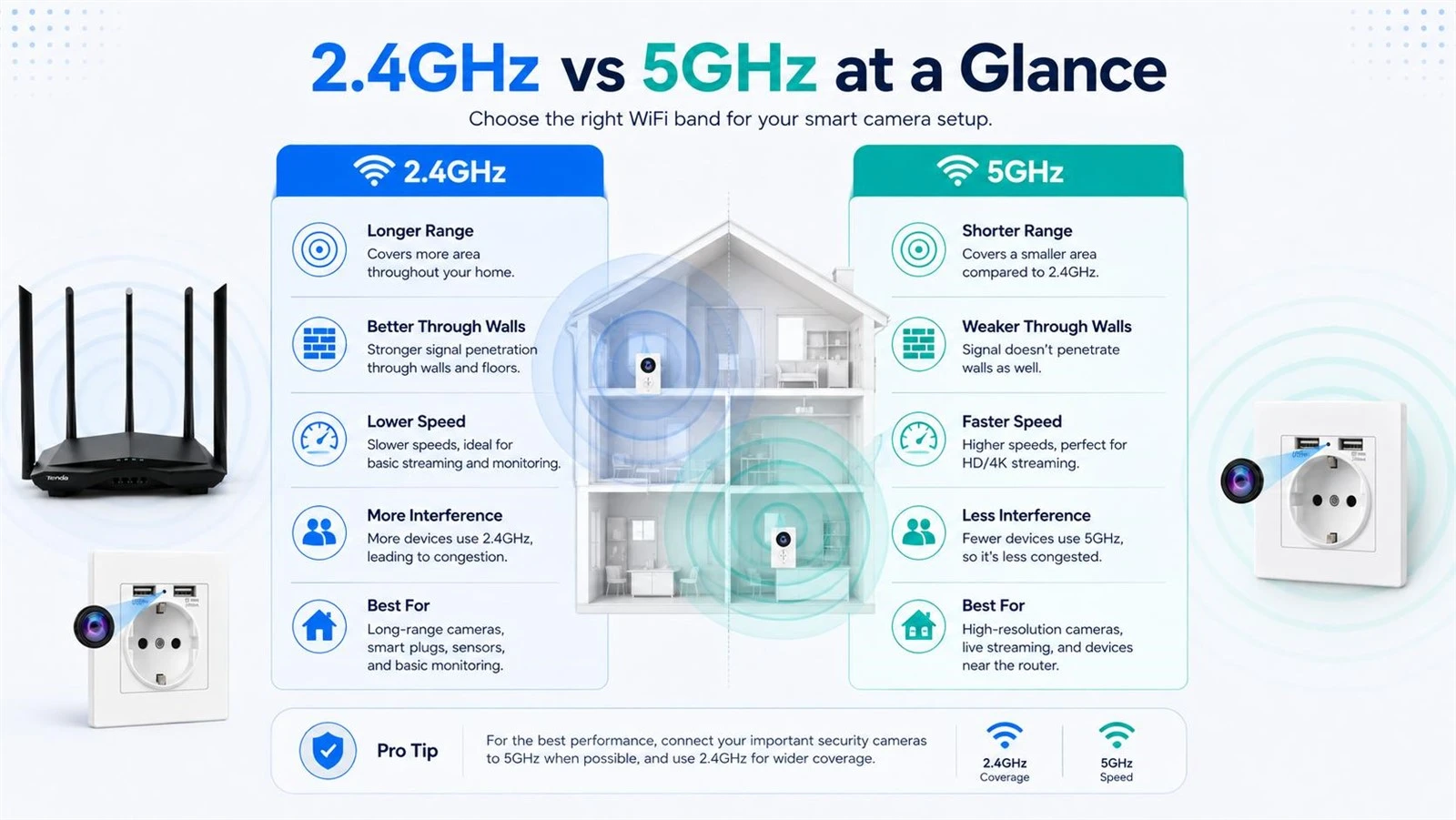 2.4GHz vs 5GHz WiFi camera comparison showing range, wall penetration, speed and interference differences 2.4GHz vs 5GHz WiFi camera comparison showing range, wall penetration, speed and interference differences