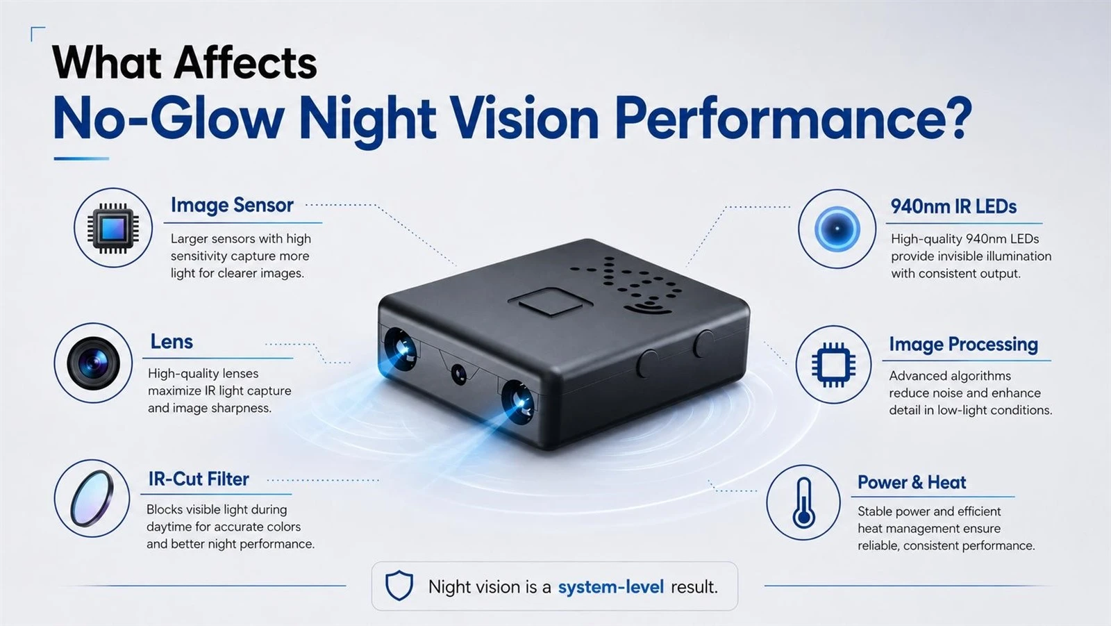 Factors affecting no-glow night vision performance, including image sensor sensitivity, 940nm IR LEDs, lens, IR-cut filter, image processing, power, and heat management. Factors affecting no-glow night vision performance, including image sensor sensitivity, 940nm IR LEDs, lens, IR-cut filter, image processing, power, and heat management.
